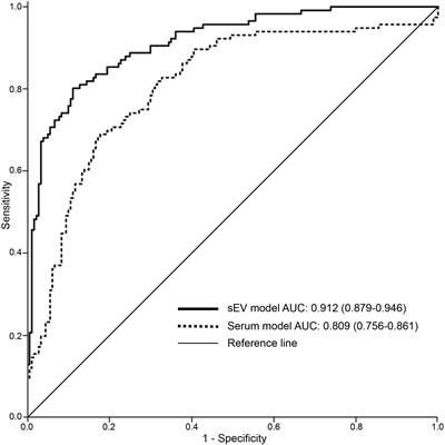 Exploration of Potential Diagnostic Value of Protein Content in Serum Small Extracellular Vesicles for Early-Stage Epithelial Ovarian Carcinoma